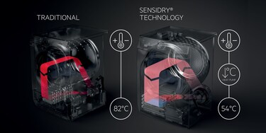 Изображение със сравнение между традиционна сушилня и технологията SensiDry. SensiDry има по-хладен и силен въздушен поток, който защитава дрехите ви.